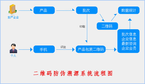 二維碼防偽溯源系統(tǒng)給企業(yè)帶來了什么價值？