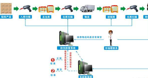稽查防偽防竄貨執(zhí)行管理系統(tǒng)解決方案