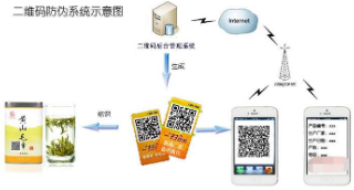 二維碼防偽產(chǎn)品追溯系統(tǒng)軟件開(kāi)發(fā)設(shè)計(jì)，實(shí)現(xiàn)防偽追溯一體化營(yíng)銷(xiāo)！